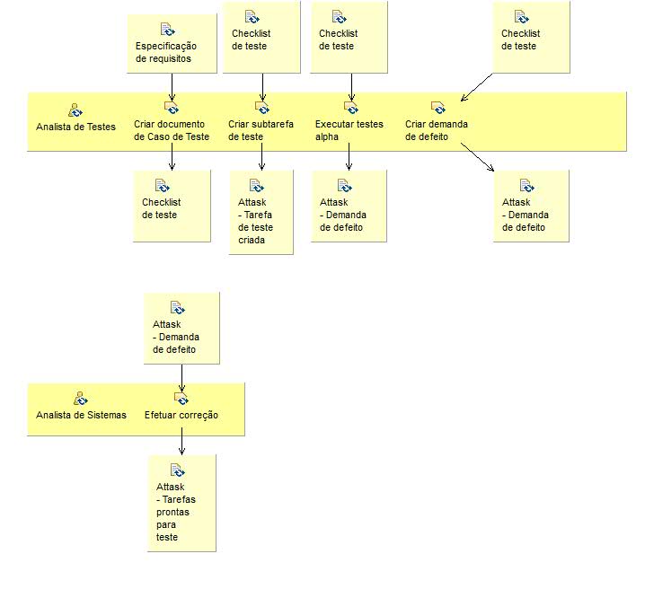 Activity detail diagram: Testes Alpha 